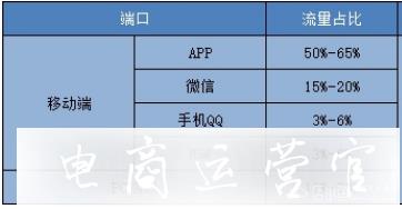 京東自營和京東POP的流量有何區(qū)別?復(fù)購率低的類目如何做流量提升?